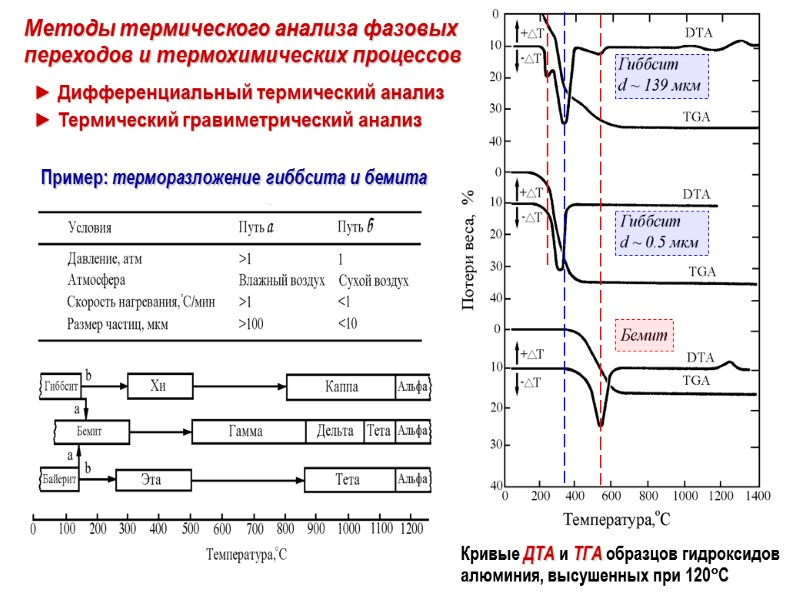 Пример: терморазложение гиббсита и бемита Методы термического анализа фазовых переходов и термохимических процессов 